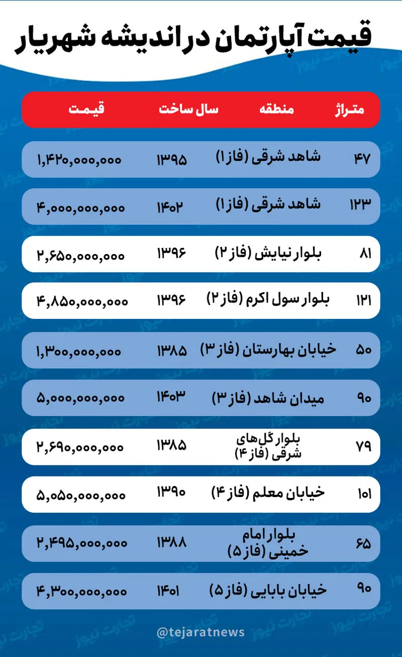 قیمت آپارتمان در اندیشه شهریار